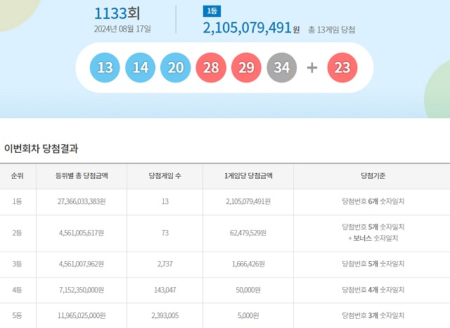 乐透第1133期中奖号码搜索... “一等奖奖金：21亿韩元”